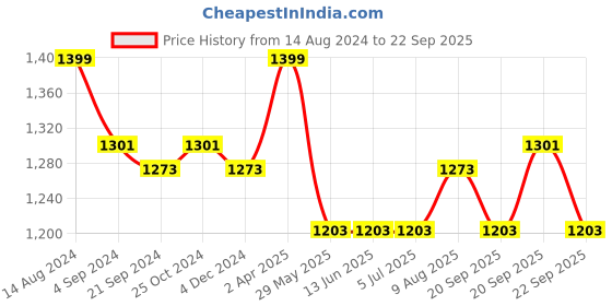 tatacliq.com Van Heusen Athleisure Regular Fit Smart Tech Easy Stain Release Solid Trackpants - Grey Melange van heusen Price History Graph from 14 Aug 2024 to 22 Sep 2025