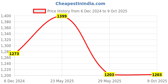 tatacliq.com Van Heusen Athleisure Regular Fit Smart Tech Easy Stain Release Solid Trackpants - Grey Melange van heusen Price History Graph from 6 Dec 2024 to 9 Oct 2025