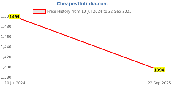 tatacliq.com Van Heusen Athleisure Regular Fit Smart Tech Easy Stain Release Solid Trackpants - Moss Green van heusen Price History Graph from 10 Jul 2024 to 22 Sep 2025