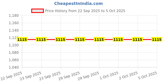 tatacliq.com Van Heusen Athleisure Regular Fit Smart Tech Easy Stain Release Solid Trackpants - Navy van heusen Price History Graph from 22 Sep 2025 to 4 Oct 2025
