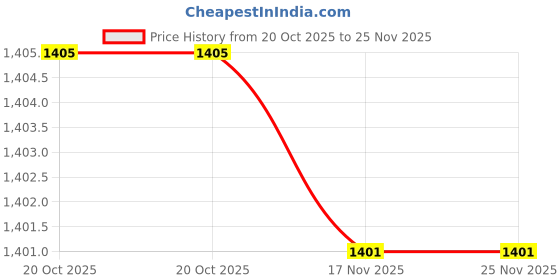 tatacliq.com Van Heusen Athleisure Regular Fit Smart Tech Easy Stain Release Solid Trackpants - Seaport van heusen Price History Graph from 20 Oct 2025 to 25 Nov 2025