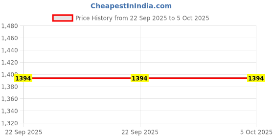 tatacliq.com Van Heusen Athleisure Regular Fit Smart Tech Easy Stain Release Solid Trackpants - Seaport van heusen Price History Graph from 22 Sep 2025 to 4 Oct 2025
