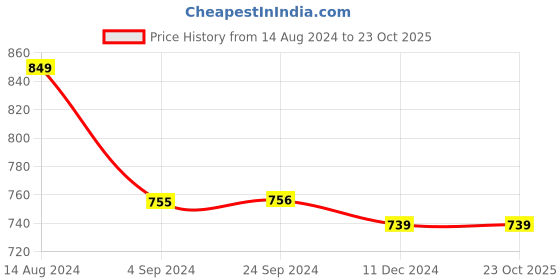 tatacliq.com Van Heusen Athleisure Regular Fit Soft Suede Touch Functional Pocket Allover Print Lounge Shorts van heusen Price History Graph from 14 Aug 2024 to 23 Oct 2025
