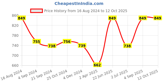 tatacliq.com Van Heusen Athleisure Regular Fit Soft Suede Touch Functional Pocket Allover Print Lounge Shorts van heusen Price History Graph from 16 Aug 2024 to 12 Oct 2025