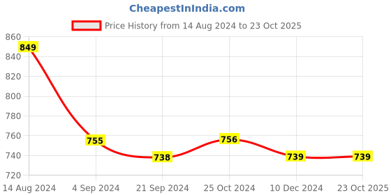 tatacliq.com Van Heusen Athleisure Regular Fit Soft Suede Touch Functional Pocket Allover Print Lounge Shorts van heusen Price History Graph from 14 Aug 2024 to 23 Oct 2025