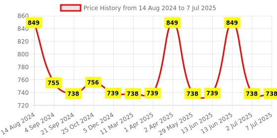 tatacliq.com Van Heusen Athleisure Regular Fit Soft Suede Touch Functional Pocket Allover Print Lounge Shorts van heusen Price History Graph from 14 Aug 2024 to 7 Jul 2025