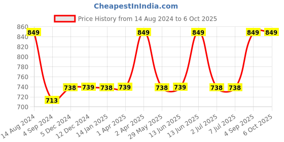 tatacliq.com Van Heusen Athleisure Regular Fit Soft Suede Touch Functional Pocket Allover Print Lounge Shorts van heusen Price History Graph from 14 Aug 2024 to 5 Oct 2025