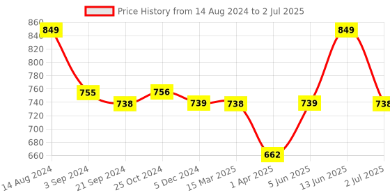 tatacliq.com Van Heusen Athleisure Regular Fit Soft Suede Touch Functional Pocket Allover Print Lounge Shorts van heusen Price History Graph from 14 Aug 2024 to 2 Jul 2025