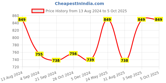 tatacliq.com Van Heusen Athleisure Regular Fit Soft Suede Touch Functional Pocket Allover Print Lounge Shorts van heusen Price History Graph from 13 Aug 2024 to 5 Oct 2025