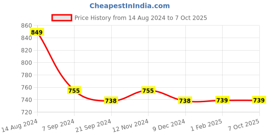 tatacliq.com Van Heusen Athleisure Regular Fit Soft Suede Touch Functional Pocket Allover Print Lounge Shorts van heusen Price History Graph from 14 Aug 2024 to 6 Oct 2025