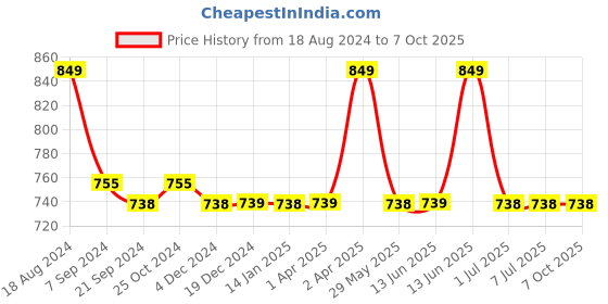 tatacliq.com Van Heusen Athleisure Regular Fit Soft Suede Touch Functional Pocket Allover Print Lounge Shorts van heusen Price History Graph from 18 Aug 2024 to 6 Oct 2025