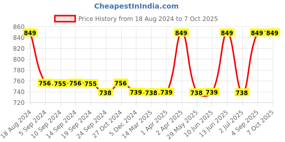 tatacliq.com Van Heusen Athleisure Regular Fit Soft Suede Touch Functional Pocket Allover Print Lounge Shorts van heusen Price History Graph from 18 Aug 2024 to 7 Oct 2025
