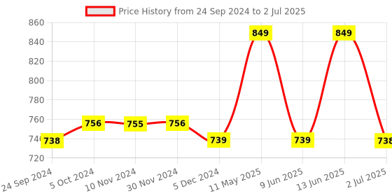 tatacliq.com Van Heusen Athleisure Regular Fit Soft Suede Touch Functional Pocket Allover Print Lounge Shorts van heusen Price History Graph from 24 Sep 2024 to 2 Jul 2025