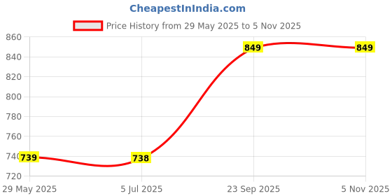 tatacliq.com Van Heusen Athleisure Regular Fit Soft Suede Touch Functional Pocket Allover Print Lounge Shorts van heusen Price History Graph from 29 May 2025 to 3 Nov 2025