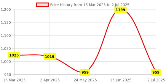 tatacliq.com Van Heusen Athleisure Regular Fit Soft Touch Functional Pockets Shorts - Black van heusen Price History Graph from 16 Mar 2025 to 2 Jul 2025