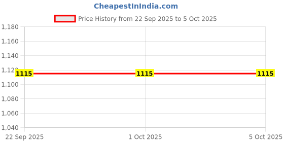 tatacliq.com Van Heusen Athleisure Regular Fit Soft Touch Functional Pockets Shorts - Khaki van heusen Price History Graph from 22 Sep 2025 to 4 Oct 2025
