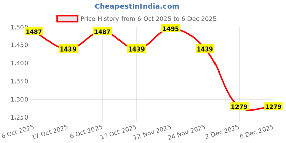 tatacliq.com Van Heusen Athleisure Regular Fit Ultra Soft Crew Neck Solid Sweatshirt - Black van heusen Price History Graph from 6 Oct 2025 to 5 Dec 2025