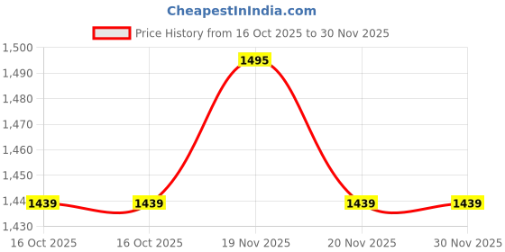 tatacliq.com Van Heusen Athleisure Regular Fit Ultra Soft Crew Neck Solid Sweatshirt - Charcoal Melange van heusen Price History Graph from 16 Oct 2025 to 30 Nov 2025
