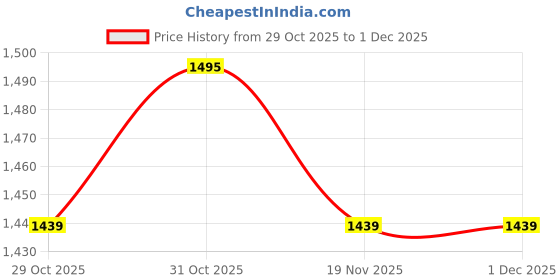tatacliq.com Van Heusen Athleisure Regular Fit Ultra Soft Crew Neck Solid Sweatshirt - Navy van heusen Price History Graph from 29 Oct 2025 to 1 Dec 2025