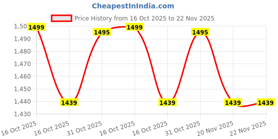 tatacliq.com Van Heusen Athleisure Regular Fit Ultra Soft Crew Neck Solid Sweatshirt - Teal van heusen Price History Graph from 16 Oct 2025 to 21 Nov 2025