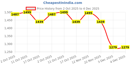 tatacliq.com Van Heusen Athleisure Regular Fit Ultra Soft Crew Neck Sweatshirt - Wine van heusen Price History Graph from 2 Oct 2025 to 4 Dec 2025