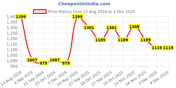 tatacliq.com Van Heusen Athleisure Regular Fit Zipper Pocket Side Contrast Tape Solid Knit Shorts - Military van heusen Price History Graph from 13 Aug 2024 to 4 Dec 2025