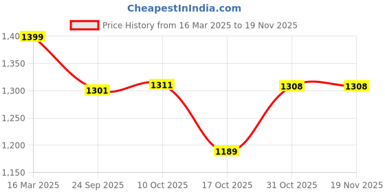 tatacliq.com Van Heusen Athleisure Regular Fit Zipper Pocket Side Contrast Tape Solid Knit Shorts - Military van heusen Price History Graph from 16 Mar 2025 to 18 Nov 2025