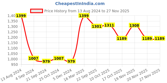tatacliq.com Van Heusen Athleisure Regular Fit Zipper Pocket Side Contrast Tape Solid Knit Shorts - Wine van heusen Price History Graph from 13 Aug 2024 to 25 Nov 2025