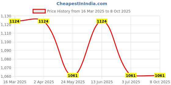 tatacliq.com Van Heusen Athleisure Regular Fit Zipper Pocket Super Stretch Solid Joggers - Charcoal van heusen Price History Graph from 16 Mar 2025 to 8 Oct 2025