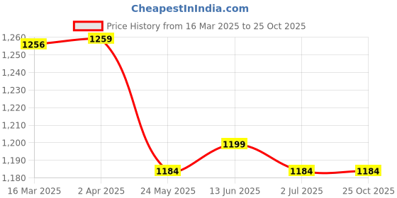 tatacliq.com Van Heusen Athleisure Slim Fit G99+ Antiviral 4 Way Stretch Travel Safe Joggers - Dusky Orchid van heusen Price History Graph from 16 Mar 2025 to 25 Oct 2025