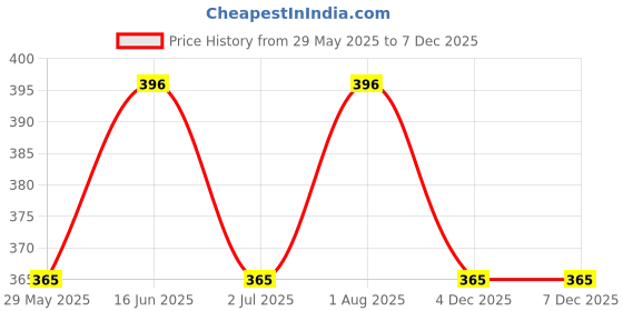 tatacliq.com Van Heusen Athleisure Slim Fit Moisture Wicking Ultra Soft Solid Gym Vest - Tomato van heusen Price History Graph from 29 May 2025 to 5 Dec 2025
