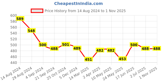 tatacliq.com Van Heusen Athleisure Slim Fit Moisture Wicking Ultra Soft Solid Gym Vest - White van heusen Price History Graph from 14 Aug 2024 to 31 Oct 2025