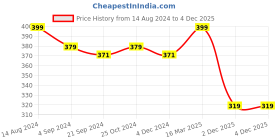 tatacliq.com Van Heusen Athleisure Slim Fit Moisture Wicking Ultra Soft Solid Vest - Grey Melange van heusen Price History Graph from 14 Aug 2024 to 4 Dec 2025