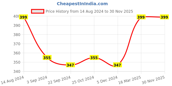 tatacliq.com Van Heusen Athleisure Slim Fit Moisture Wicking Ultra Soft Solid Vest - Grey Melange and Tomato van heusen Price History Graph from 14 Aug 2024 to 30 Nov 2025
