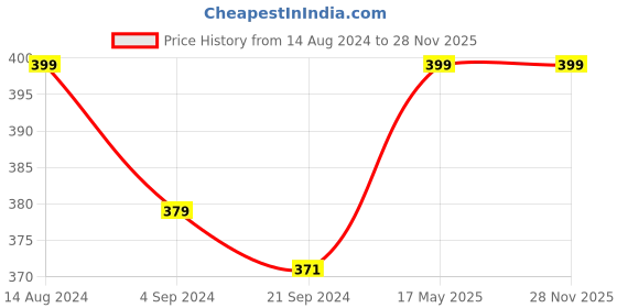 tatacliq.com Van Heusen Athleisure Slim Fit Moisture Wicking Ultra Soft Solid Vest - Tomato van heusen Price History Graph from 14 Aug 2024 to 28 Nov 2025