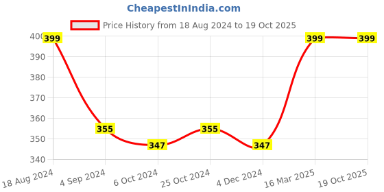 tatacliq.com Van Heusen Athleisure Slim Fit Moisture Wicking Ultra Soft Solid Vest - Tomato and Black van heusen Price History Graph from 18 Aug 2024 to 18 Oct 2025