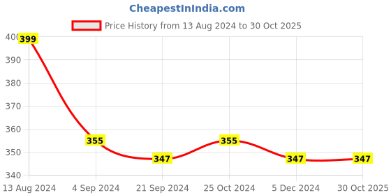 tatacliq.com Van Heusen Athleisure Slim Fit Moisture Wicking Ultra Soft Solid Vest - White van heusen Price History Graph from 13 Aug 2024 to 28 Oct 2025