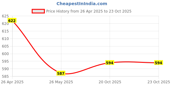 tatacliq.com Van Heusen Baby Pink Cotton T-Shirt Bra van heusen Price History Graph from 26 Apr 2025 to 20 Oct 2025