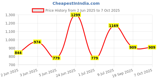 tatacliq.com Van Heusen Beige Alloy Lapel Pin van heusen Price History Graph from 2 Jun 2025 to 7 Oct 2025
