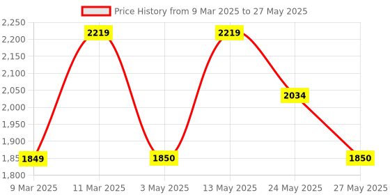 tatacliq.com Van Heusen Beige & Black Color Block Medium Handbag van heusen Price History Graph from 9 Mar 2025 to 27 May 2025