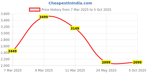 tatacliq.com Van Heusen Beige & Black Color Block Medium Shoulder Handbag van heusen Price History Graph from 7 Mar 2025 to 4 Oct 2025