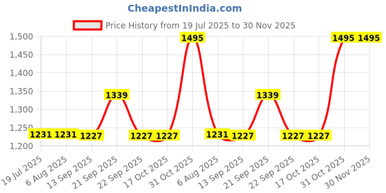 tatacliq.com Van Heusen Beige & Blue Cotton Floral Print Top Pyjama Set van heusen Price History Graph from 19 Jul 2025 to 30 Nov 2025