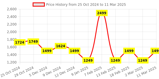 tatacliq.com Van Heusen Beige & Brown Printed Free Size Sling Handbag van heusen Price History Graph from 25 Oct 2024 to 11 Mar 2025