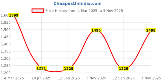 tatacliq.com Van Heusen Beige & Green Cotton Floral Print Top Pyjama Set van heusen Price History Graph from 4 Mar 2025 to 3 Nov 2025