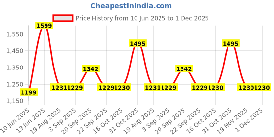 tatacliq.com Van Heusen Beige & Green Cotton Floral Print Top Pyjama Set van heusen Price History Graph from 10 Jun 2025 to 1 Dec 2025