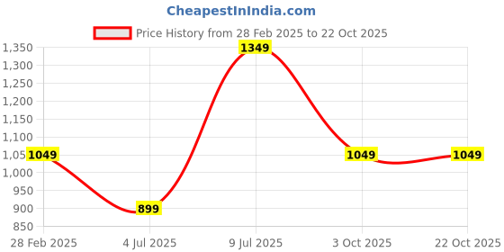 tatacliq.com Van Heusen Beige & Green Printed Pocket Square van heusen Price History Graph from 28 Feb 2025 to 21 Oct 2025
