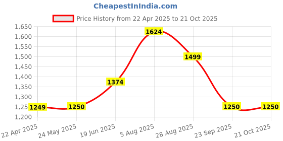 tatacliq.com Van Heusen Beige & Green Tie - Dye Trousers van heusen Price History Graph from 22 Apr 2025 to 20 Oct 2025