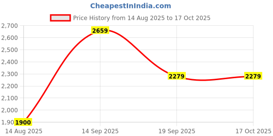 tatacliq.com Van Heusen Beige Animal Effect Medium Cross Body Bag van heusen Price History Graph from 14 Aug 2025 to 16 Oct 2025
