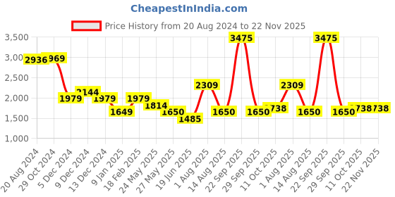 tatacliq.com Van Heusen Beige Blended Regular Fit Mid Rise Trousers van heusen Price History Graph from 20 Aug 2024 to 22 Nov 2025