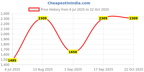 tatacliq.com Van Heusen Beige Blended Regular Fit Mid Rise Trousers van heusen Price History Graph from 6 Jul 2025 to 22 Oct 2025